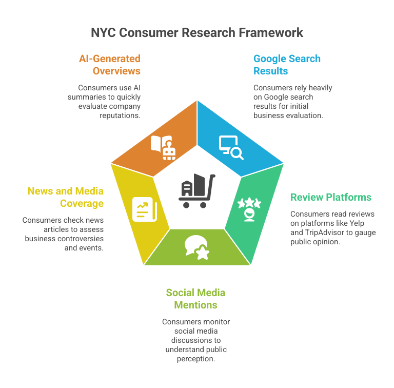 NYC Consumer Research Framework