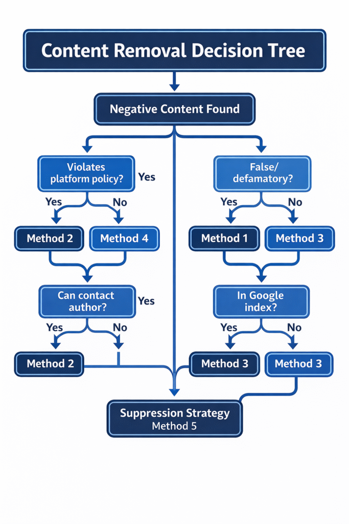 Content removal decision tree
