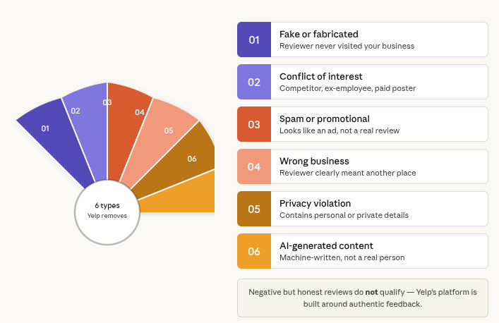 Yelp Review Removal: Everything You Need to Know (2026 Guide) 1 image 1